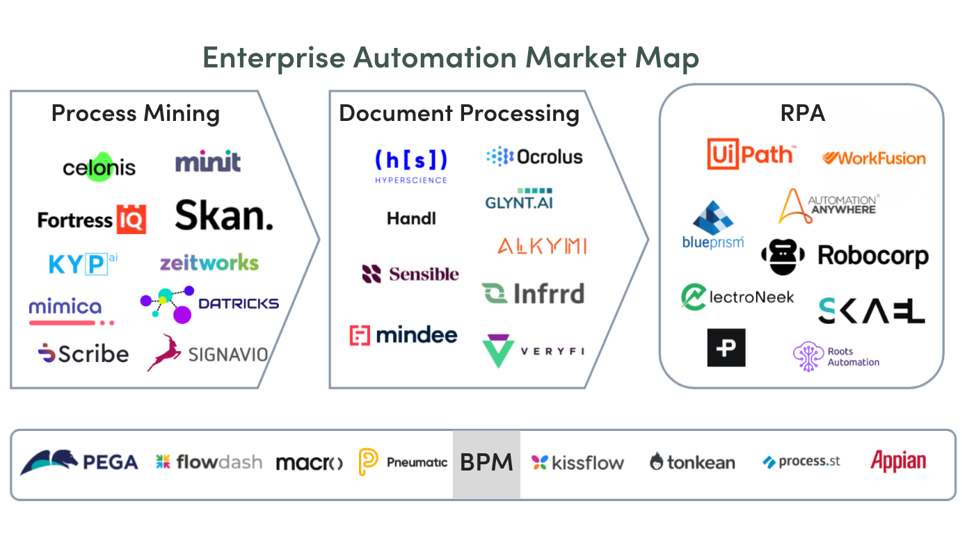 Enterprise sales process automation